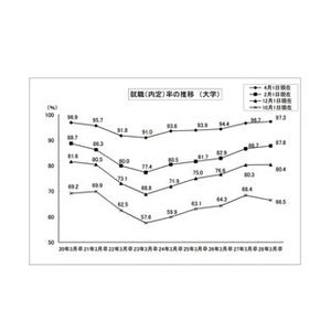 大学生就職率、97.3%で過去最高に