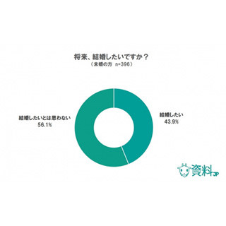 未婚者の56.1%「結婚したいとは思わない」 - 理由は「コスパが悪い」