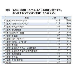 ブラックバイト問題、高校生の1割が労基法違反の可能性がある職場で就業