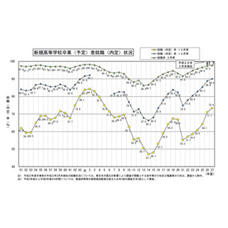 高卒就職率、24年ぶり高水準 - 「企業の採用活動が活発化」