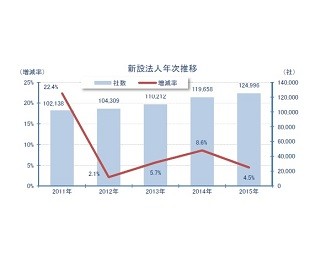 2015年の新設法人は12万4,996社、6年連続増加