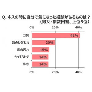 恋人の前で口臭を気にする女性は77% ‐ キスされたくないタイミングは?