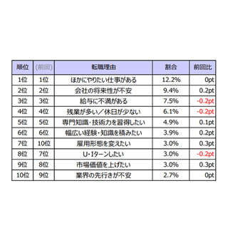 転職したい理由ランキング、1位は?