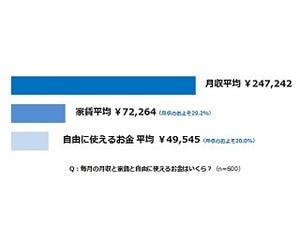 ひとり暮らしの平均家賃は月収の何%?