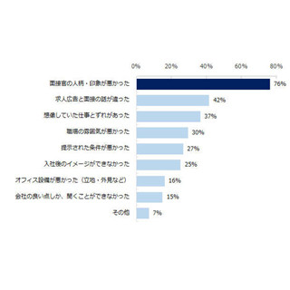 ブラック面接、転職希望者の84%が経験 - 就職差別につながる事例も