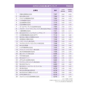 40代からの会社満足度が高い企業、1位は?