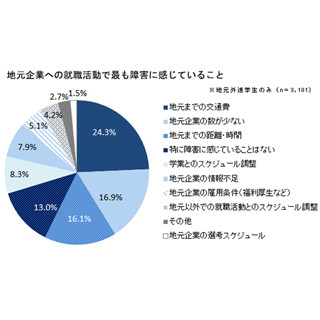 地元外進学生、4割が「地元就職」希望 - Uターンの障害は?