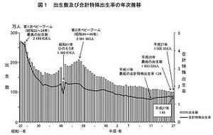 出生率、2015年は1.46に上昇