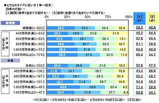 年収1,000万円以上に多いのは朝型? 夜型?