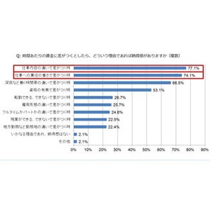 働く主婦、8割が「賃金に不公平を感じたことがある」