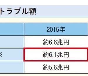 消費者トラブル、2015年の被害額は6.1兆円