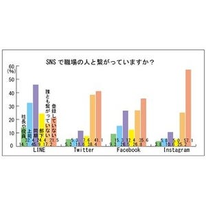 「上司とSNSでつながりたくない」は63.6%