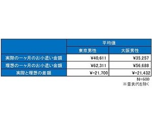 サラリーマンのお小遣い、東京は平均4万610円 - 大阪では?