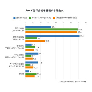 8割の人がクレカを使い分け - 同僚や恋人と一緒のときは「ステータス重視」