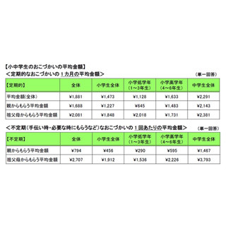 子供のおこづかい額、小学生は月平均1,227円 - 中学生は?