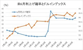 にわかに高まる米利上げ観測