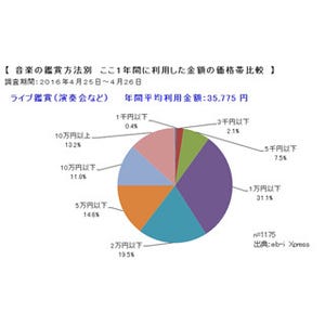 音楽鑑賞の年間平均利用金額、13%が「ライブに10万円以上」