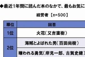 経営者は「経済小説」がお好き?  - 社員との意識比較調査発表