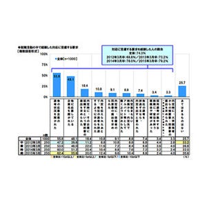 就活で「対応に苦慮する要求」74.3%が経験