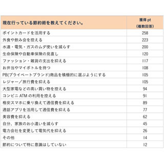 現在実施している節約術、人気1位はどんな技?