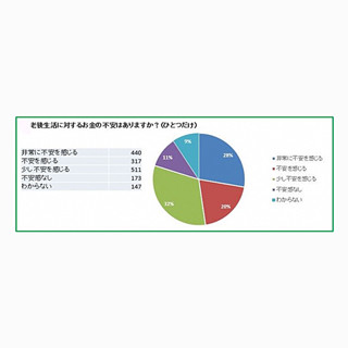 老後生活費、月額いくら必要だと思う?