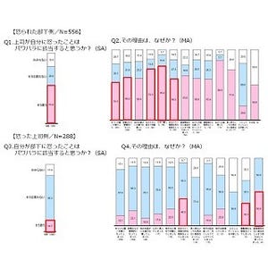 怒られた部下5人に1人が「1年以上引きずる」と回答 - 怒った上司は?