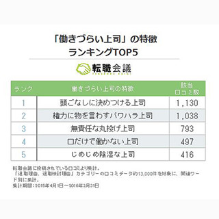 離職者が感じた「働きづらい上司」の特徴ランキング、1位は?