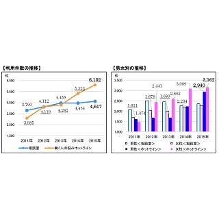 働く人の電話相談、「職場の問題」が最多 - 内容は?