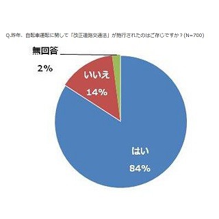 自転車に乗っていて48%が"ヒヤリ"を経験 - 自転車保険の加入率は?