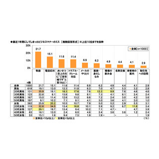 ビジネスメールで気になる言葉の誤用、1位は?