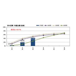 2017卒就職内々定率、5月末時点で43.0%