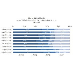 新社会人に聞く、理想の先輩1位は櫻井翔 - 理想の同期は?