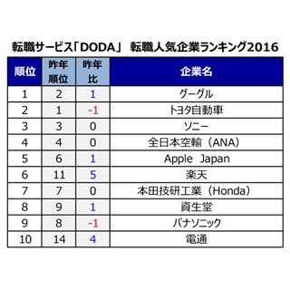 転職人気企業、「グーグル」が2年ぶり1位 - 「働き方」に関心