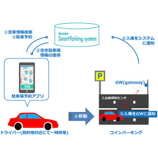 ドコモ、駐車場不足を解消する「スマートパーキングシステム」開発