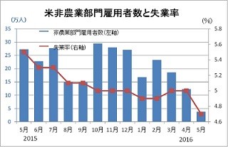 5月の米雇用統計レビュー - 6月利上げの可能性はほぼゼロに