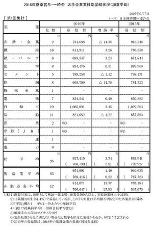 夏のボーナス、大手は平均92万7,415円 - 4年連続増加