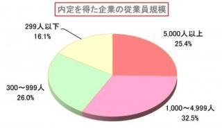 2017卒就職内定率54.9%、前年同期比2割増 - 大手中心に内定決まる