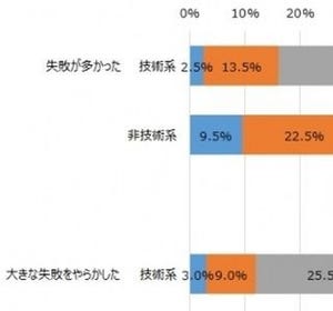 新卒エンジニアに求めるもの、「基礎学力・専門知識」より「コミュ力」