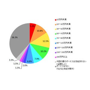 夏ボーナス、推定支給額が最も高い業種は?