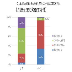 ノルウェー、93%が「自社の生産性が高い」と回答 - 日本は?