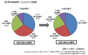 2015年国内ゲーム市場は過去最高の1兆3,591億円 - アプリゲームが牽引