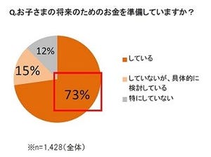 子どものために貯蓄しているママは73% - 始めた時期は?