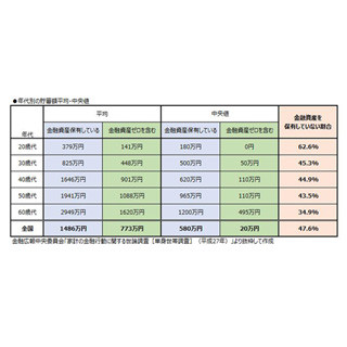 20代の6割が貯蓄ゼロ!? - 若いうちに身につけておくべき貯蓄習慣とは