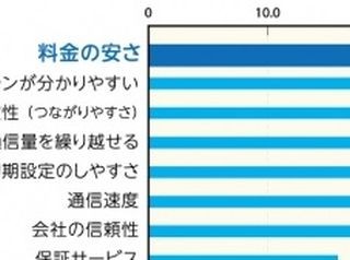 SIMカードを変更した人の7割が「満足」 - 不便な点は?