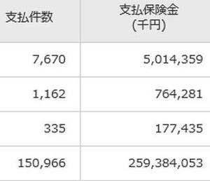 熊本地震保険金、支払額約2,724億円に - うち熊本県は2,593億円