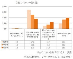 小学生の小遣い、平均額は?