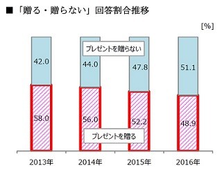 父の日のプレゼント、予算は?