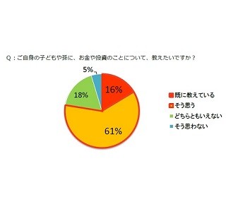 資産家61%が「子どもにお金の教育をしたい」と回答