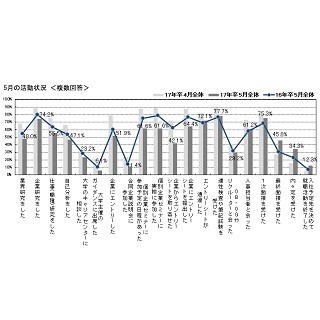 2017年卒の就活生「5月に最終面接」が45.8% - 前年8月並み