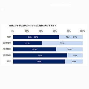 年下上司と「仕事しづらい」理由1位は?